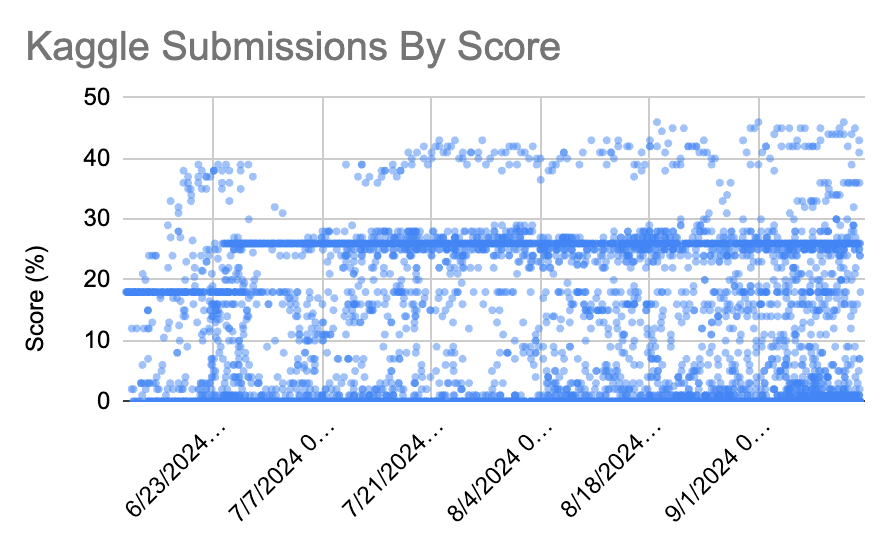 ARC Prize Analytics